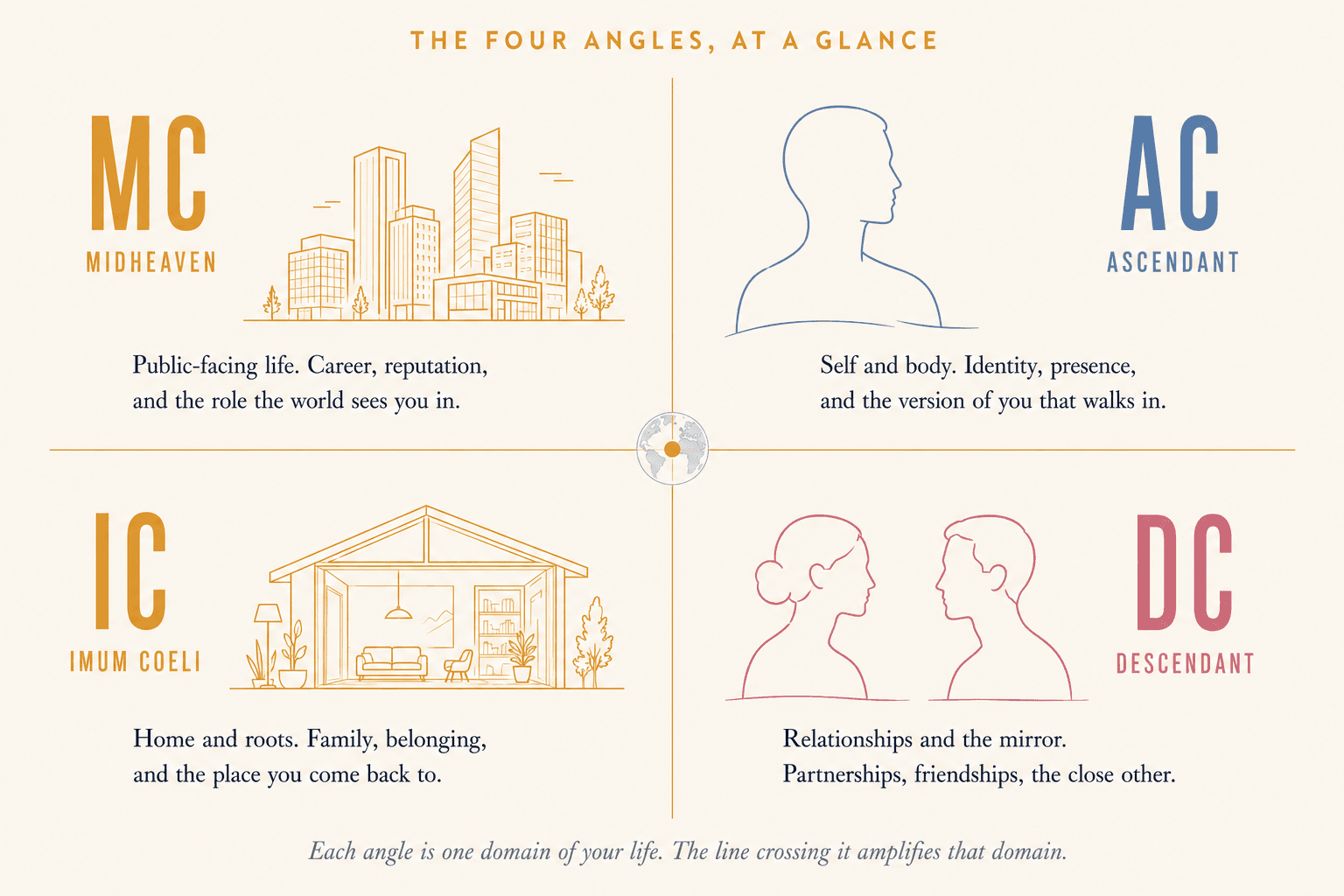 Editorial 4-quadrant illustration of the four astrocartography angles as life domains: top-left MC Midheaven in warm gold with a modern skyline silhouette icon and the takeaway 'Public-facing life. Career, reputation, and the role the world sees you in.' Top-right AC Ascendant in soft blue with a single figure silhouette icon and 'Self and body. Identity, presence, and the version of you that walks in.' Bottom-left IC Imum Coeli in warm gold with a cozy home-interior silhouette icon and 'Home and roots. Family, belonging, and the place you come back to.' Bottom-right DC Descendant in dusty rose with two paired figures and 'Relationships and the mirror. Partnerships, friendships, the close other.'