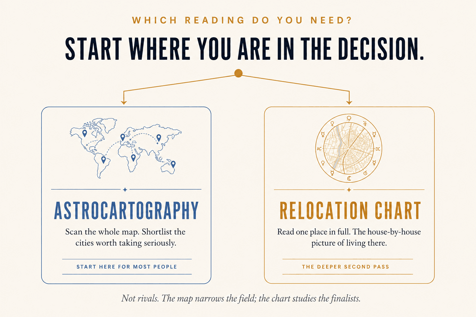 An editorial 2-path decision diagram on cream background headed which reading do you need, branching from a central node to a soft-blue ASTROCARTOGRAPHY card for still comparing places, scan the whole map, start here for most people, and a warm-gold RELOCATION CHART card for committed to one city, read one place in full, the deeper second pass, with an italic closer not rivals, the map narrows the field, the chart studies the finalists