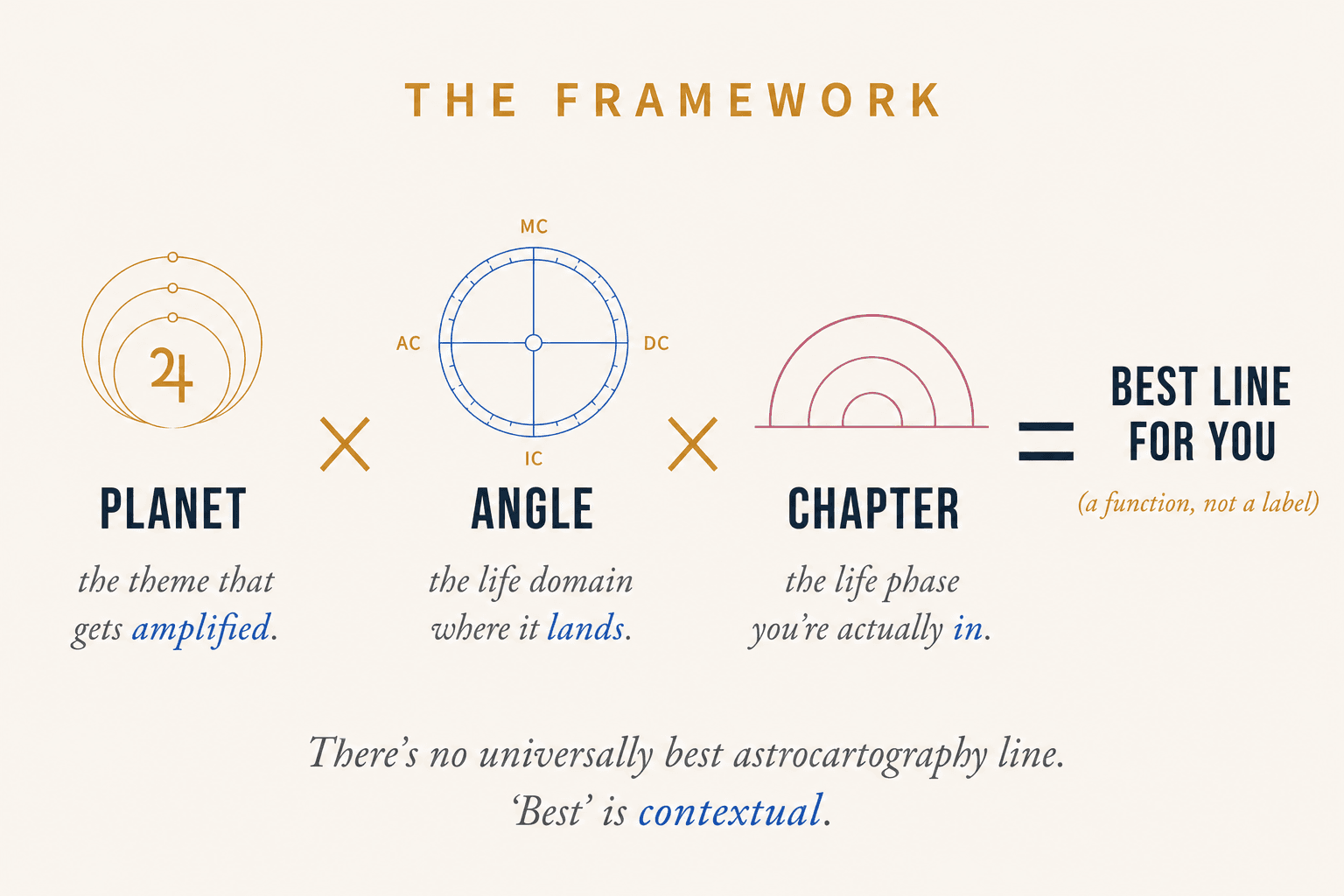Editorial schematic visualizing the formula PLANET x ANGLE x CHAPTER = best line: three tokens connected by warm-gold multiplication signs and an equals sign, on a cream background, with a small italic caption below