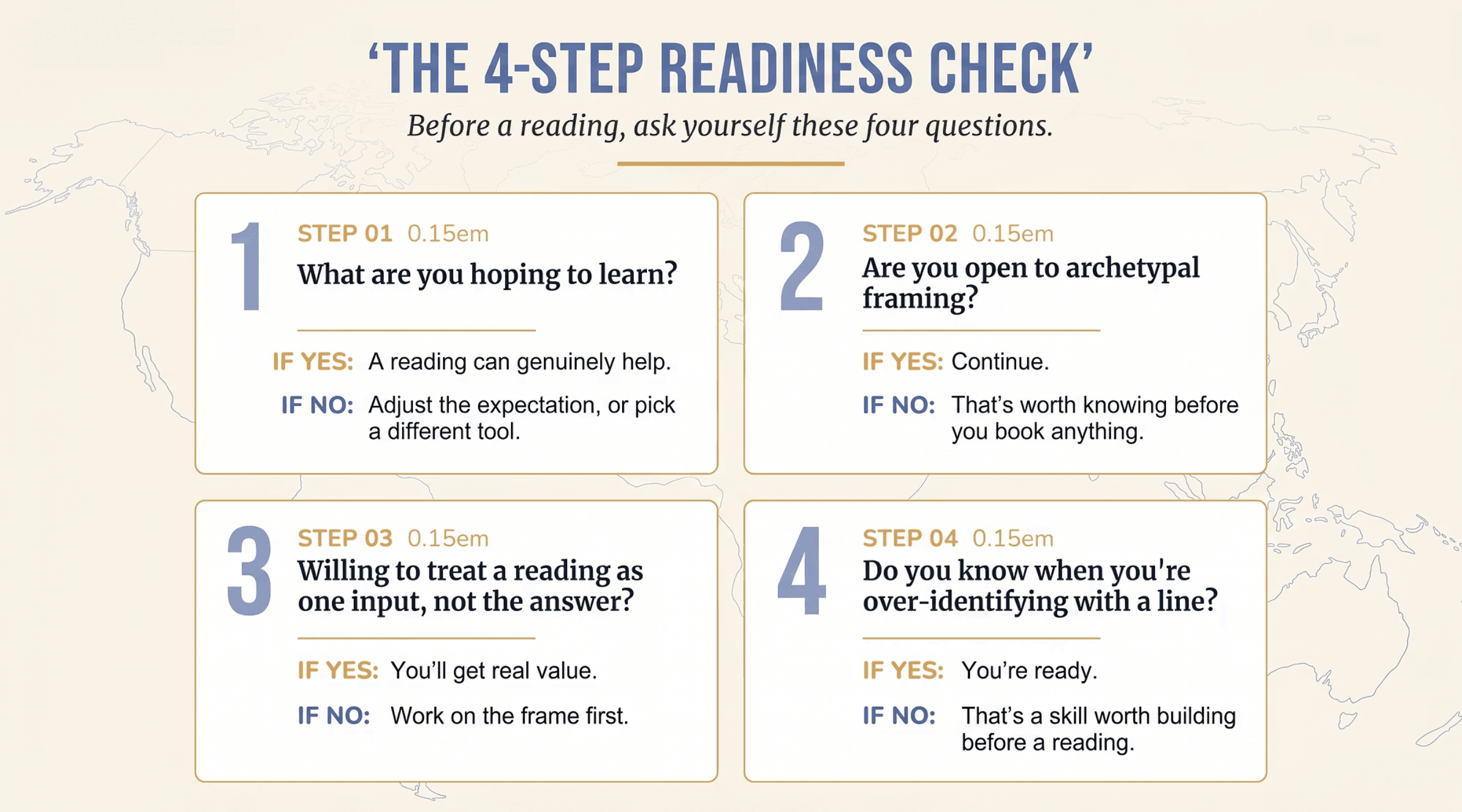 Cream editorial infographic with four white cards arranged in a 2x2 grid, each containing a large Bebas Neue step number in deep blue, a serif question in navy, a gold divider, and if-yes in warm gold / if-no in deep blue micro-takeaways